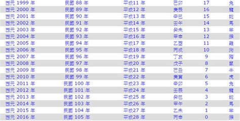 05屬什麼|2005是民國幾年？2005是什麼生肖？2005幾歲？